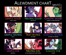 ALEWDMENT CHART